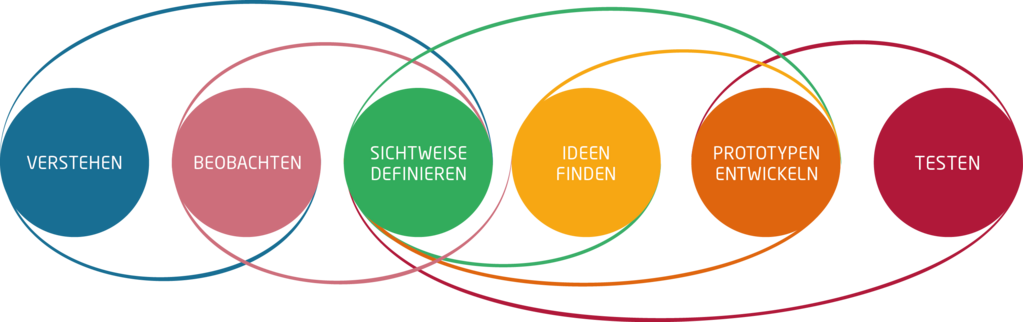 am besten design thinking anwenden